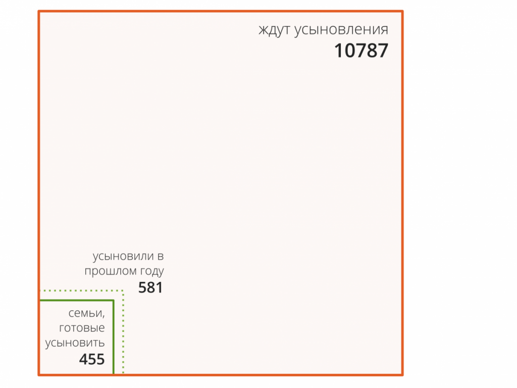 Статистика усыновления